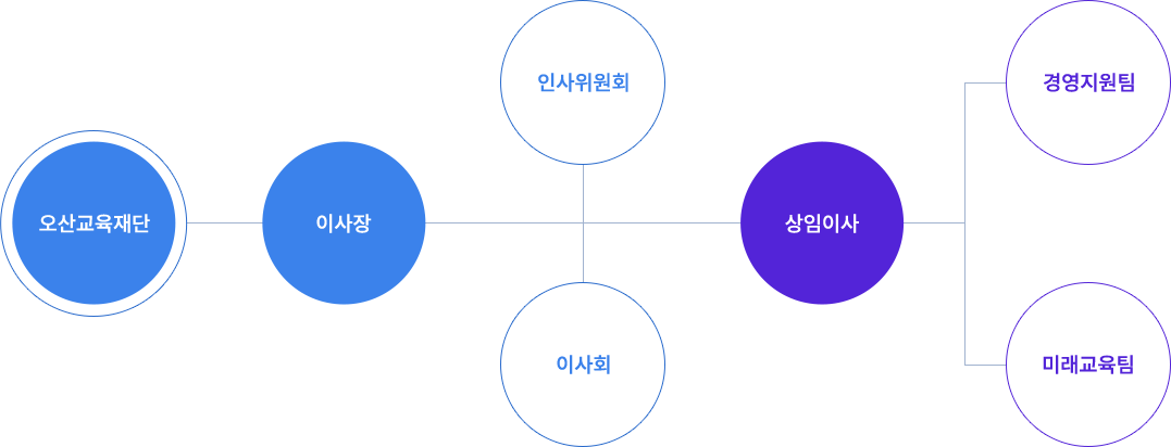 오산교육재단 조직도